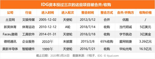 连续投资 3 次或更多,那些被 IDG 重注的公司现在发展如何?