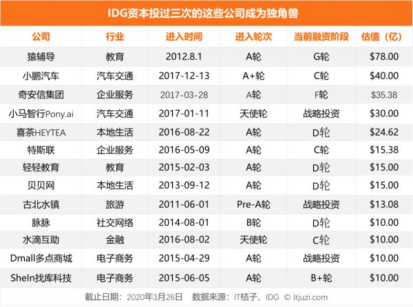 连续投资 3 次或更多,那些被 IDG 重注的公司现在发展如何?