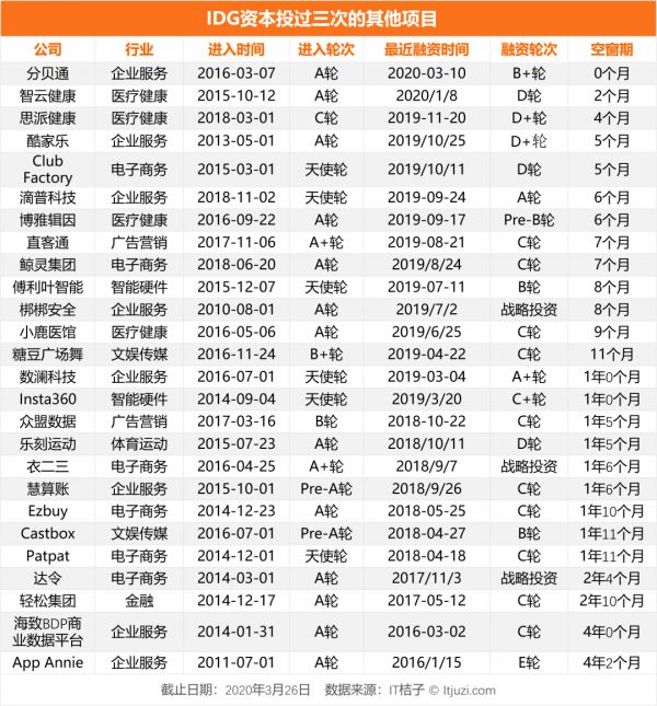 连续投资 3 次或更多,那些被 IDG 重注的公司现在发展如何?