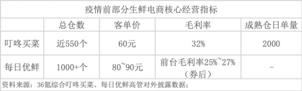 2020,生鲜电商巨头之战走向何方丨36氪新风向