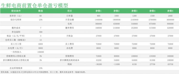 2020,生鲜电商巨头之战走向何方丨36氪新风向