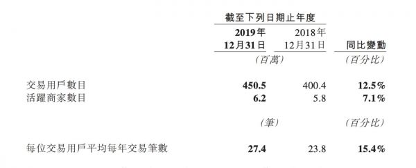 来源:美团点评2019年年报