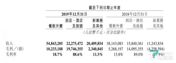 来源:美团点评2019年年报