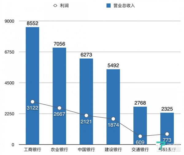 各银行营业总收入及利润水平