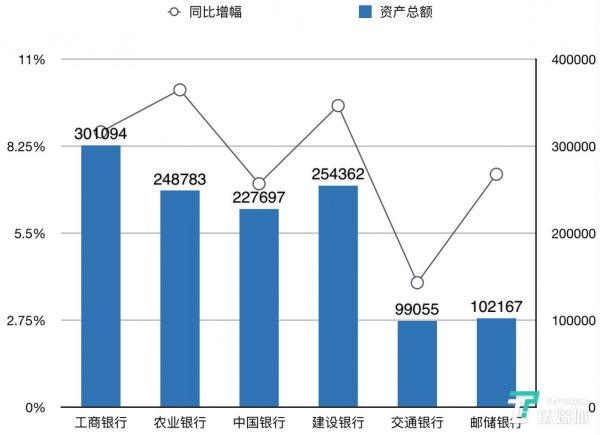 各银行资产总额及同比增速
