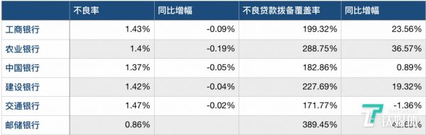 各银行不良贷款率及拨备覆盖率