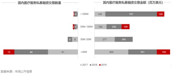 2019年医疗服务行业资本市场报告：弱周期，新起点