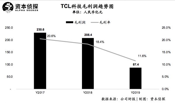 面板行业供需双降，重组后的TCL科技如何应对？