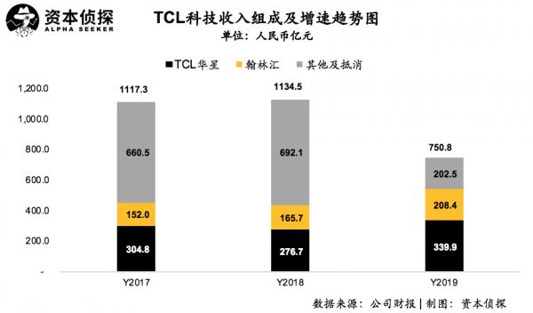 面板行业供需双降，重组后的TCL科技如何应对？