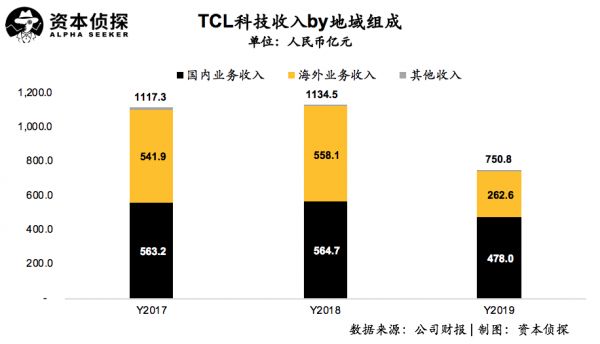 面板行业供需双降，重组后的TCL科技如何应对？