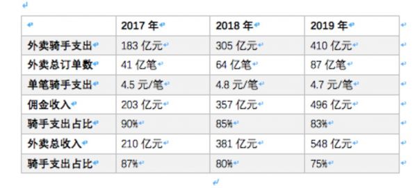 以上数据整理自美团财报