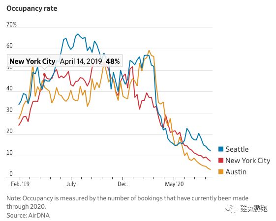 Airbnb 估值骤跌、上市推迟,多少人从暴富梦中惊醒
