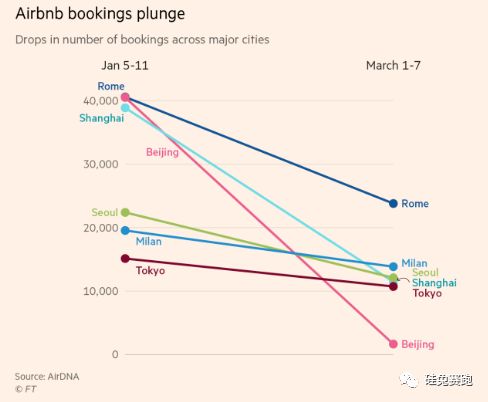 Airbnb 估值骤跌、上市推迟,多少人从暴富梦中惊醒