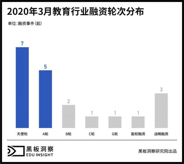 3月教育行业融资报告:20家企业共融资71亿人民币,猿辅导斩获10亿美金融资