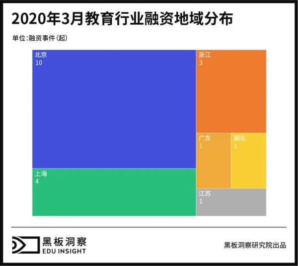 3月教育行业融资报告:20家企业共融资71亿人民币,猿辅导斩获10亿美金融资