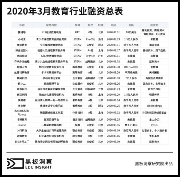 3月教育行业融资报告:20家企业共融资71亿人民币,猿辅导斩获10亿美金融资