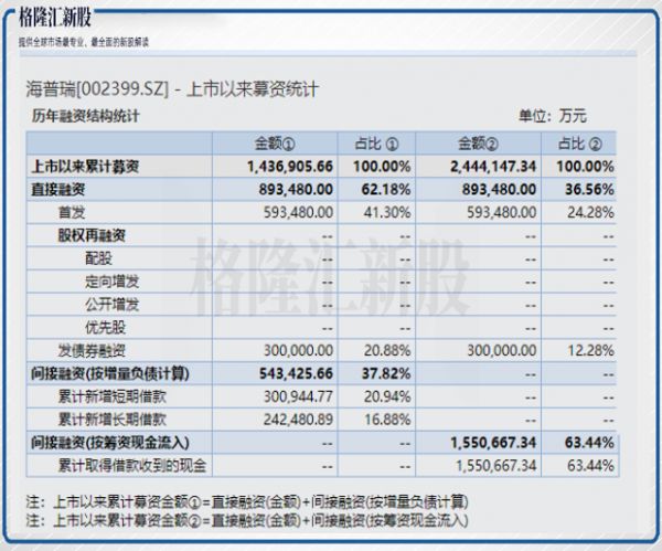 海普瑞赴港IPO:A股市值腰斩,换个市场会好吗?
