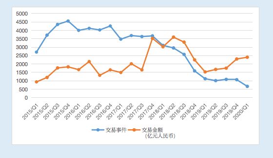 2020年Q1平均单笔国内融资金额达到3.58亿元,创历史新高 | 36氪未来智库