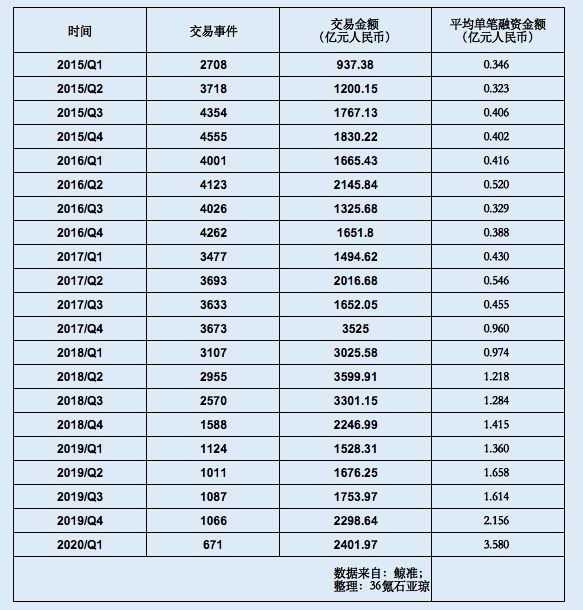 2020年Q1平均单笔国内融资金额达到3.58亿元,创历史新高 | 36氪未来智库