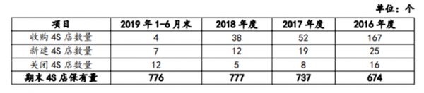 广汇汽车深陷泥淖：大股东减持、评级下调、短期负债高企
