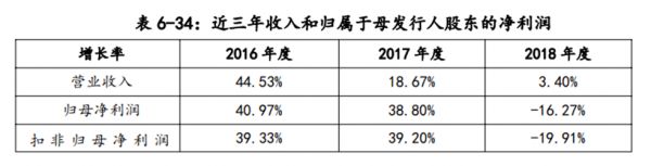 广汇汽车深陷泥淖：大股东减持、评级下调、短期负债高企