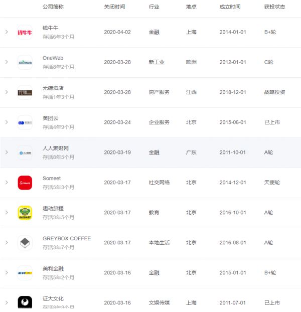 新经济公司倒在春风里:六成死于没钱,近七成没熬过五年