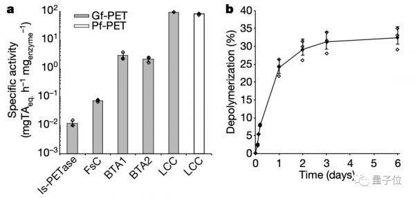 Nature封面:这种新的酶,10小时就能“吃掉”塑料瓶,分解率高达90%,还很便宜