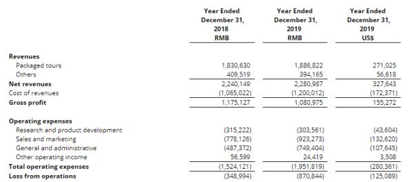 途牛2019年净收入23亿元，CFO辛怡辞职
