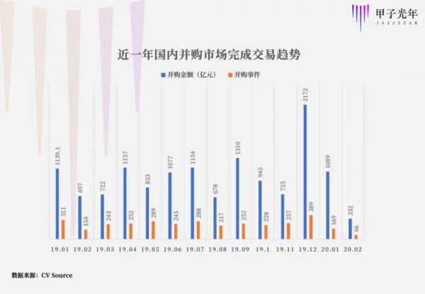 为什么说2020是科技并购好时机?
