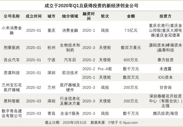 2020 年的至暗时刻,这些公司刚刚成立并获得融资