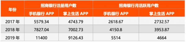 数字化银行争夺战:招行PK平安,APP活跃数、科技投入谁更强?