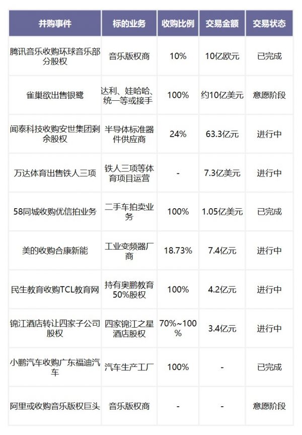 3月中国新经济并购市场月报：国内巨头频频出手，并购市场逐渐恢复活力