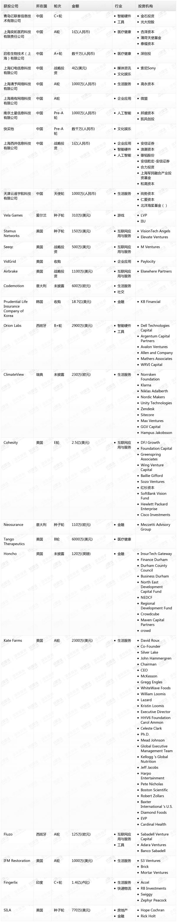 [投融资事件列表]