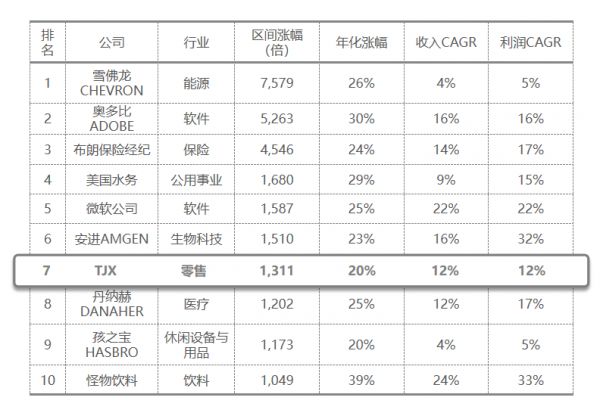 ​市值干翻44个王府井，美国最大折扣百货越萧条越火爆
