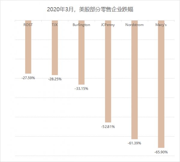 ​市值干翻44个王府井，美国最大折扣百货越萧条越火爆