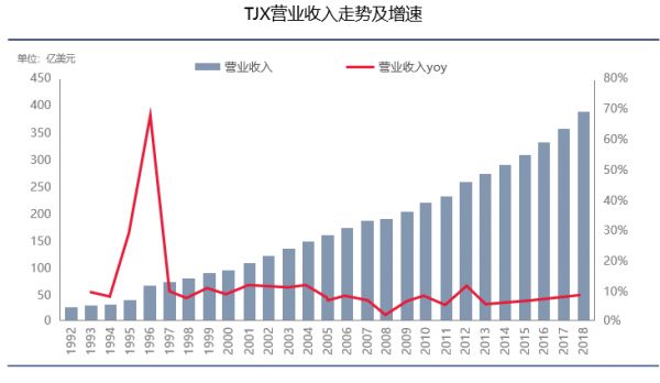 ​市值干翻44个王府井，美国最大折扣百货越萧条越火爆