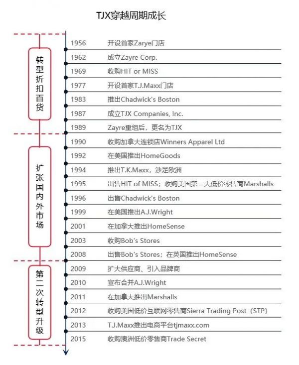 ​市值干翻44个王府井，美国最大折扣百货越萧条越火爆