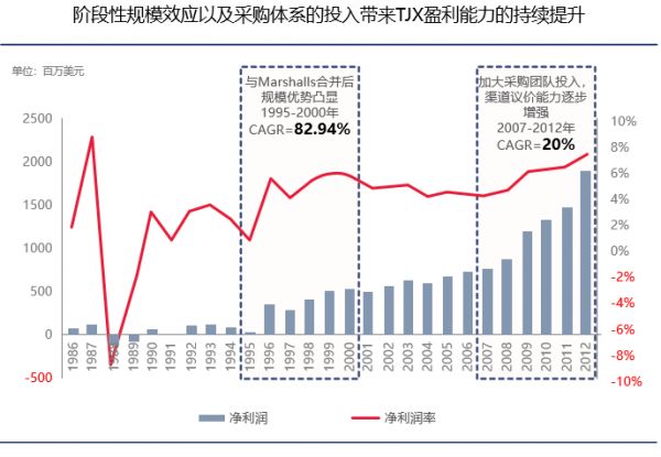 ​市值干翻44个王府井，美国最大折扣百货越萧条越火爆