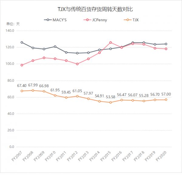 ​市值干翻44个王府井，美国最大折扣百货越萧条越火爆