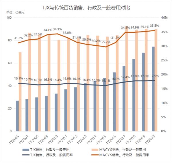 ​市值干翻44个王府井，美国最大折扣百货越萧条越火爆