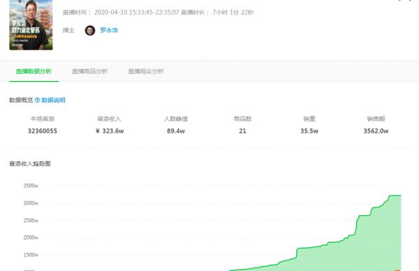 罗永浩第二场直播熄“火”:观众爆降,收入仅3500万