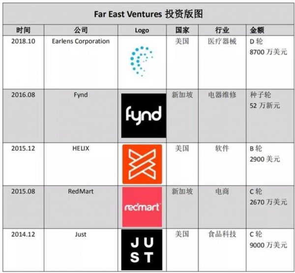 Far East Ventures投资版图,志象网制图