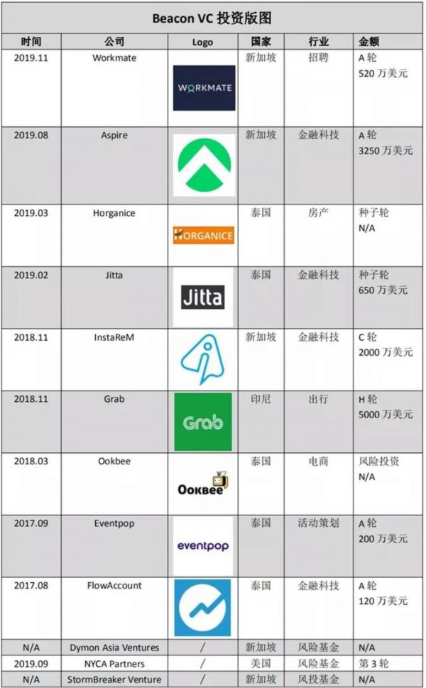 Beacon VC投资版图,来源:CB Insights