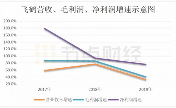 数据来源：飞鹤历年财报