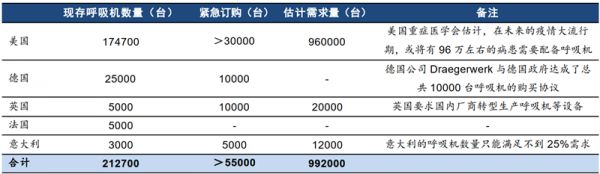 救命呼吸机缺口难补!一文扒开供应链真相