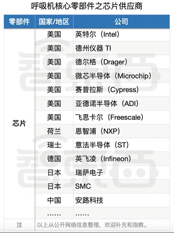 救命呼吸机缺口难补!一文扒开供应链真相