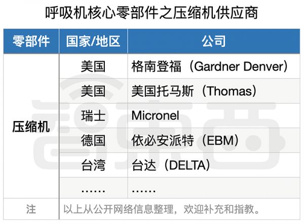 救命呼吸机缺口难补!一文扒开供应链真相