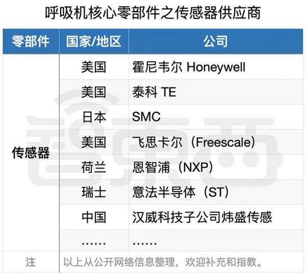 救命呼吸机缺口难补!一文扒开供应链真相