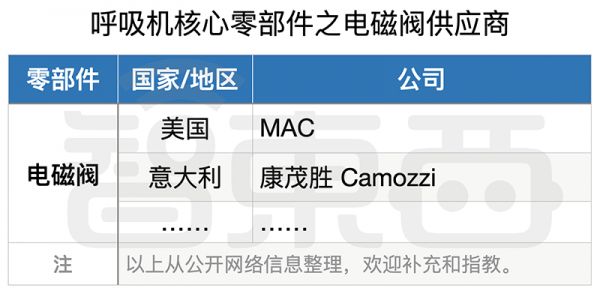 救命呼吸机缺口难补!一文扒开供应链真相