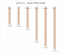 ​市值干翻44个王府井，美国最大折扣百货越萧条越火爆